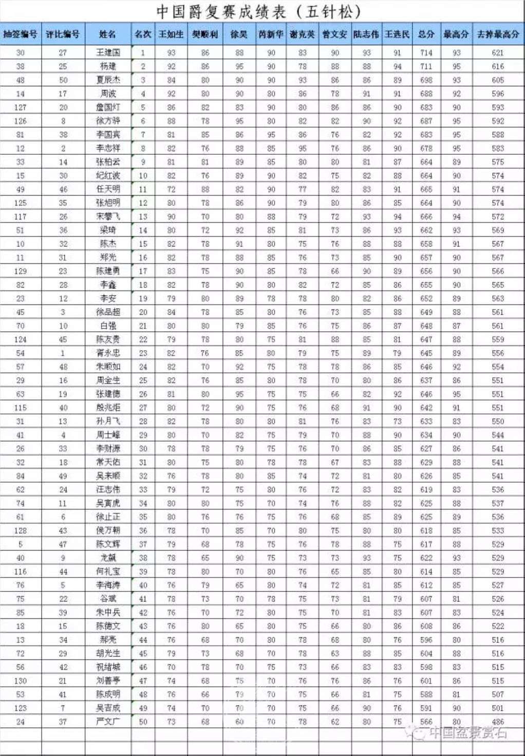 中国爵大赛评比标准+初赛最终成绩表+复赛最
