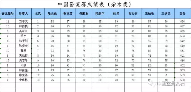 中国爵大赛评比标准+初赛最终成绩表+复赛最